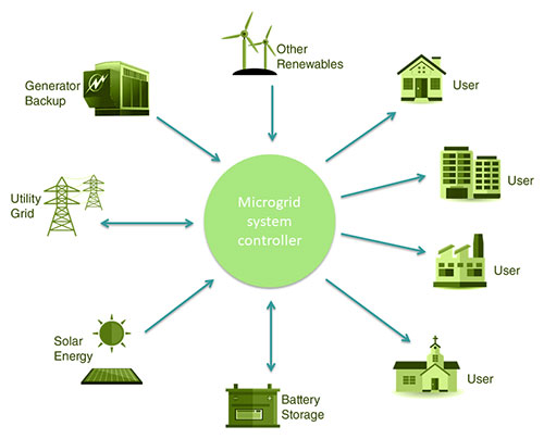 Development of a monitoring tool for smart micro-grids by HORIZON S.A. in the frame of the SMART4ALL project